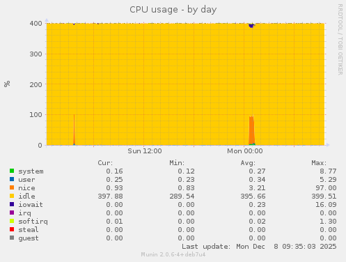 CPU usage