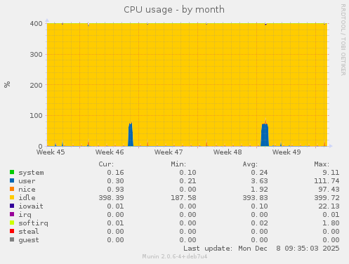 CPU usage