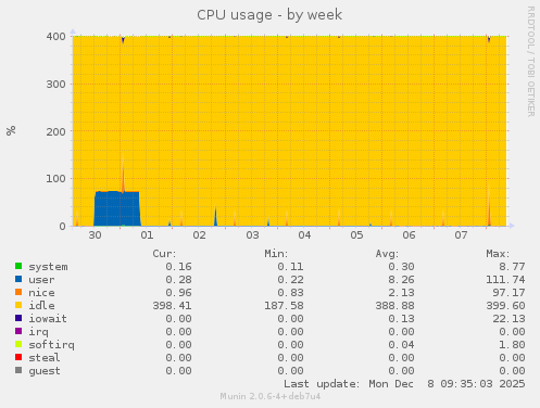 CPU usage
