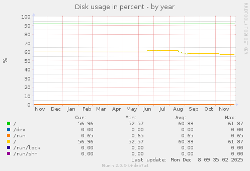 Disk usage in percent
