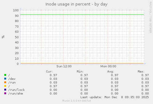 Inode usage in percent
