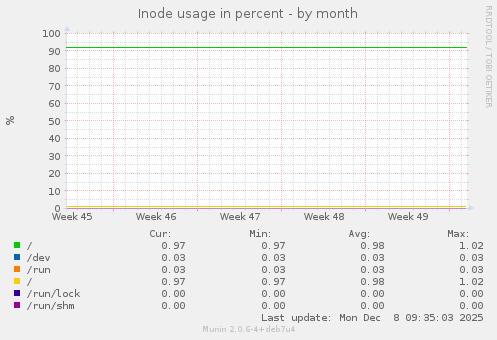 Inode usage in percent