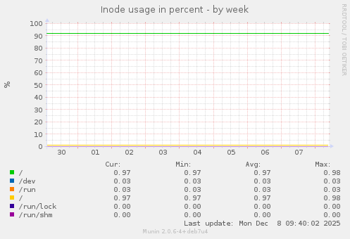 Inode usage in percent