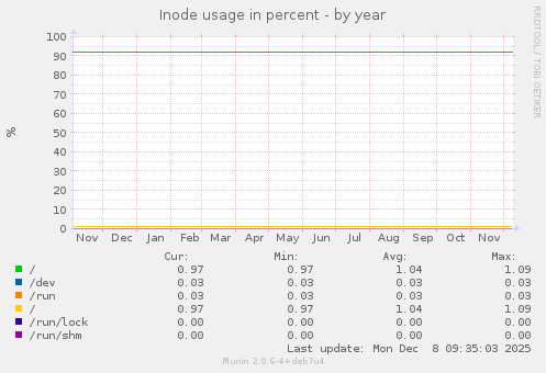Inode usage in percent