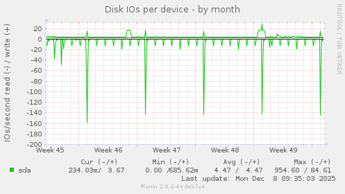Disk IOs per device