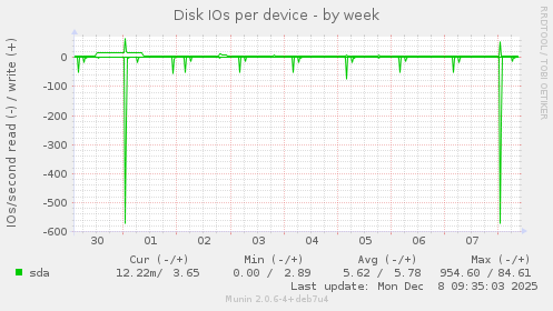 Disk IOs per device