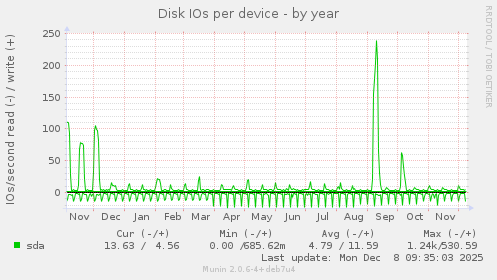 Disk IOs per device