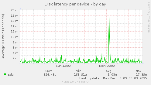 Disk latency per device
