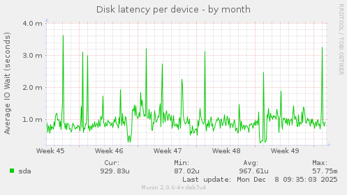 Disk latency per device