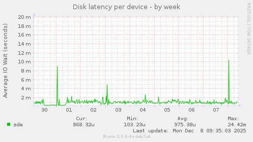 Disk latency per device