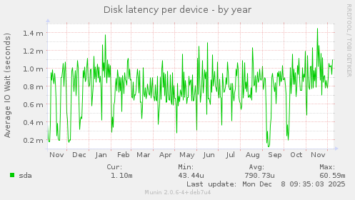 Disk latency per device