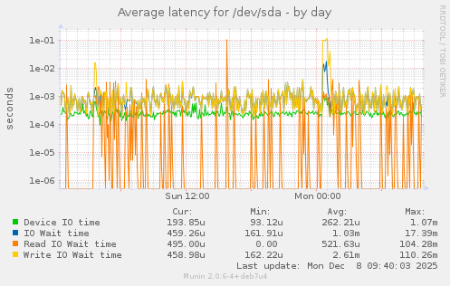 Average latency for /dev/sda