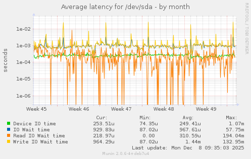 Average latency for /dev/sda