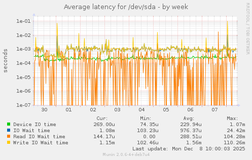 Average latency for /dev/sda