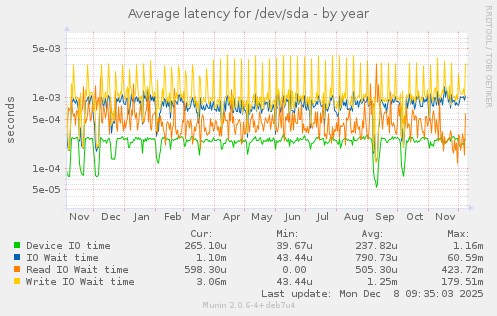 Average latency for /dev/sda