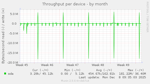 Throughput per device
