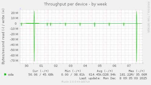 Throughput per device