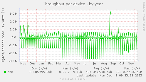 Throughput per device