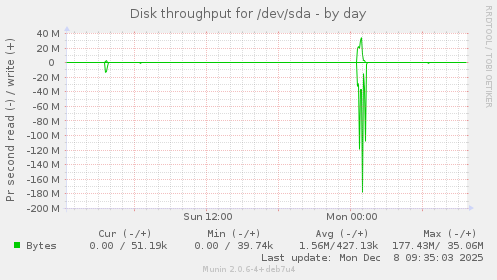 Disk throughput for /dev/sda