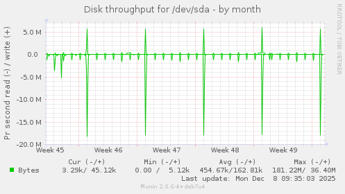 Disk throughput for /dev/sda