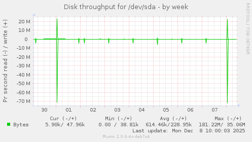 Disk throughput for /dev/sda