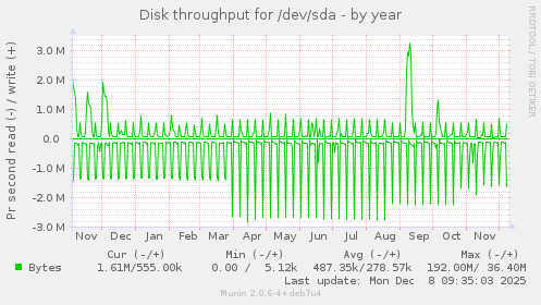 Disk throughput for /dev/sda