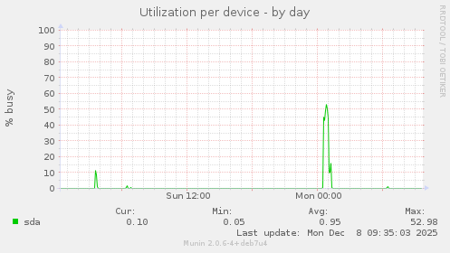 Utilization per device