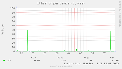 Utilization per device