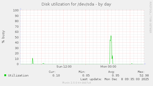 Disk utilization for /dev/sda