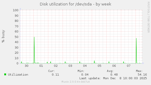 Disk utilization for /dev/sda
