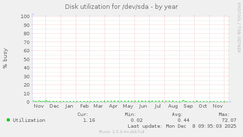 Disk utilization for /dev/sda