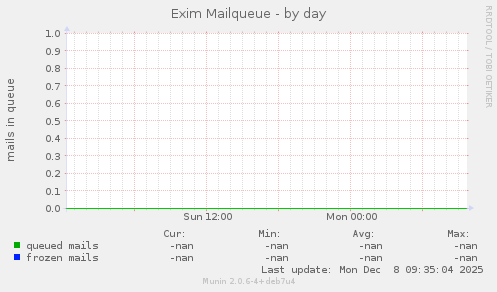 Exim Mailqueue