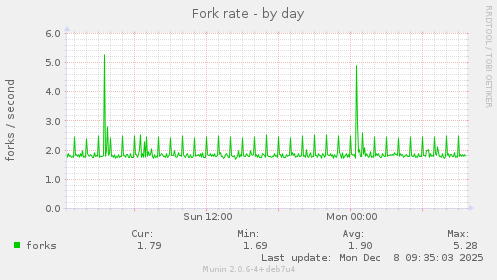 Fork rate
