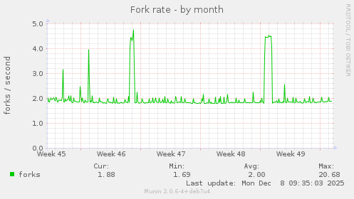 Fork rate