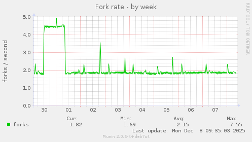 Fork rate