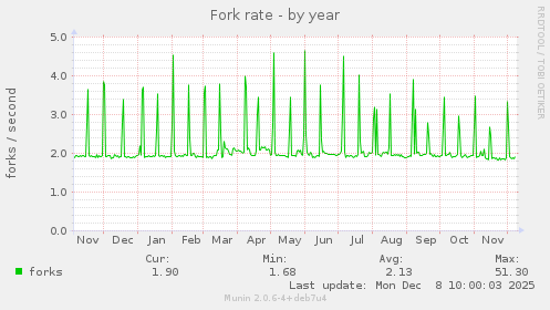 Fork rate