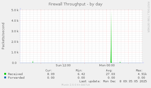 Firewall Throughput