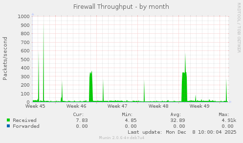 Firewall Throughput