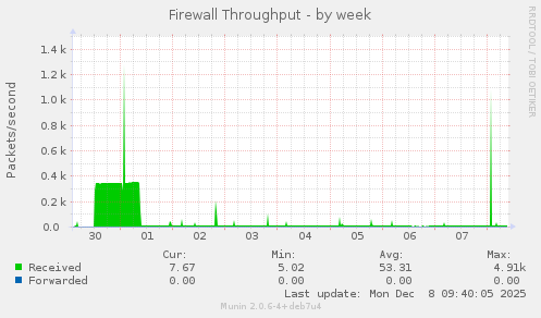 Firewall Throughput