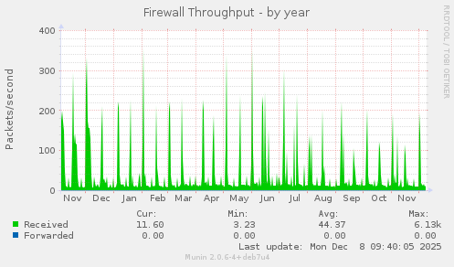 Firewall Throughput