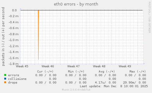 eth0 errors