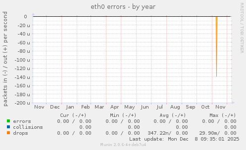 eth0 errors