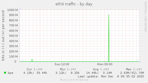 eth0 traffic