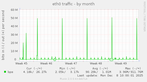 eth0 traffic