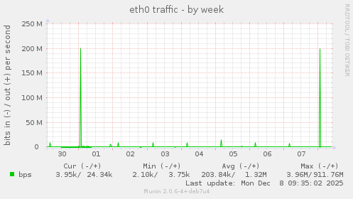 eth0 traffic