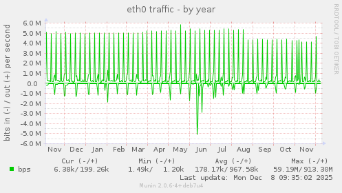 eth0 traffic