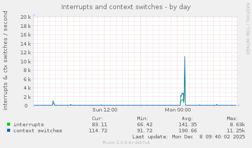 Interrupts and context switches