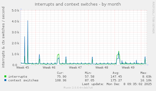 Interrupts and context switches
