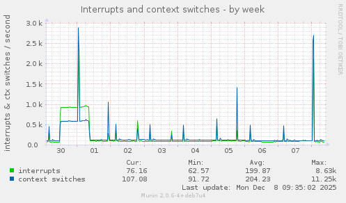Interrupts and context switches