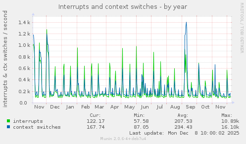 Interrupts and context switches